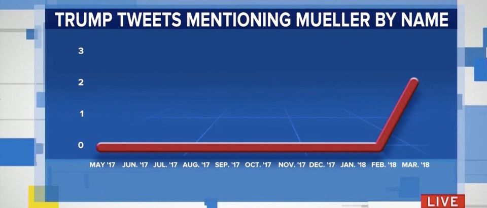 Screen Shot Trump Mueller Graph (MSNBC: March 19, 2018)