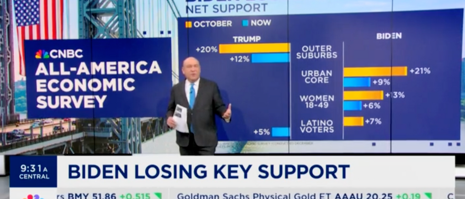 ‘No Matter How You Look At It’: CNBC Host Says Polls Spell Bad News For Biden On All Fronts